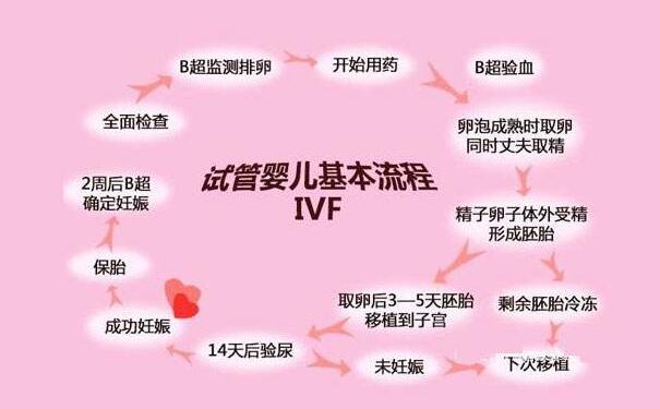 試管嬰兒怎么做的全過(guò)程